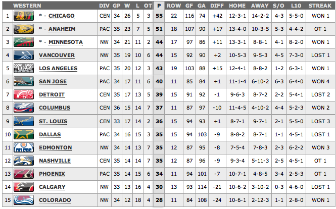 nhl com conference standings